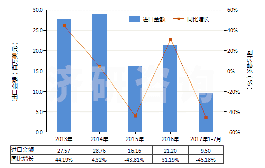 2013-2017年7月中國零售包裝的其他殺蟲劑成藥(HS38089119)進口總額及增速統(tǒng)計